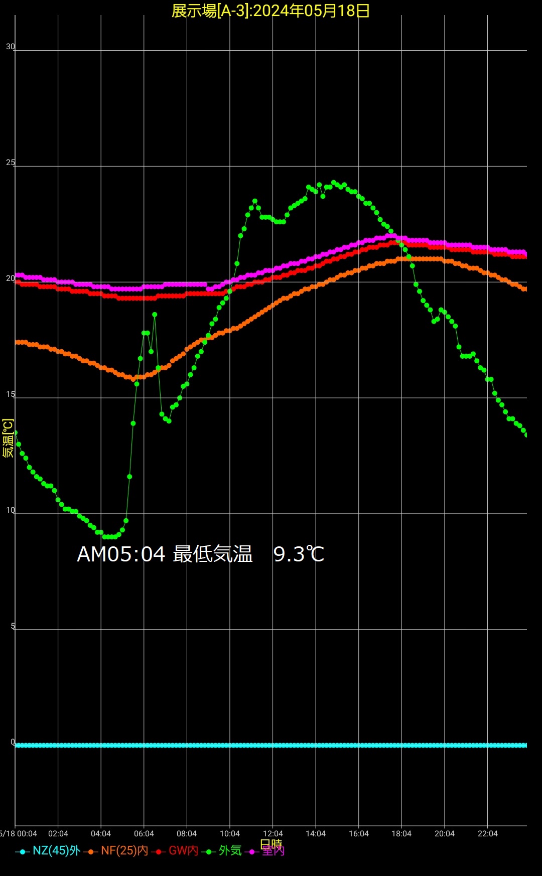岩手県滝沢5月18日の温度推移の画像
