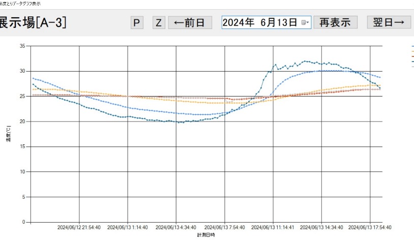 6月13日岩手で30℃超え温度推移の画像