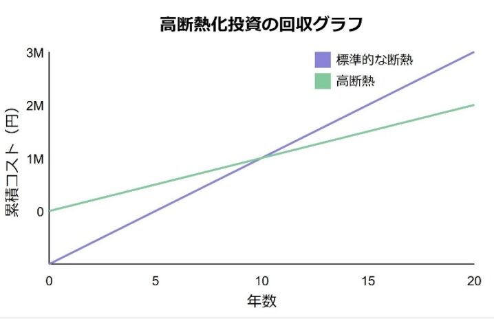 岩手での断熱化投資の回収グラフの画像