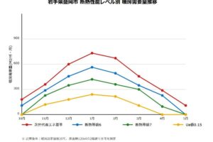 岩手県盛岡市における断熱性能別の暖房需要の画像