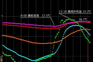 10月31日　岩手県滝沢市住宅展示場温度推移の画像